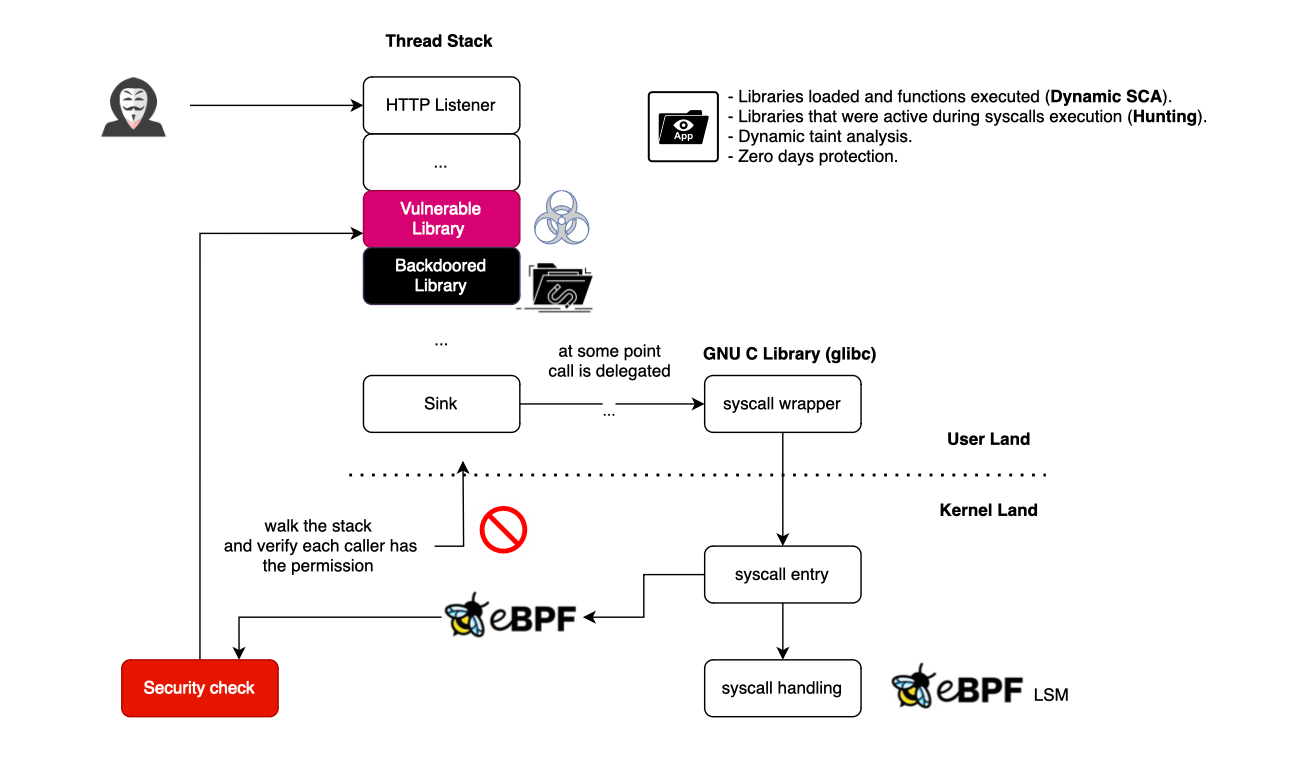 Profiling Libraries With eBPF: Detecting Zero-Day Exploits and Backdoors