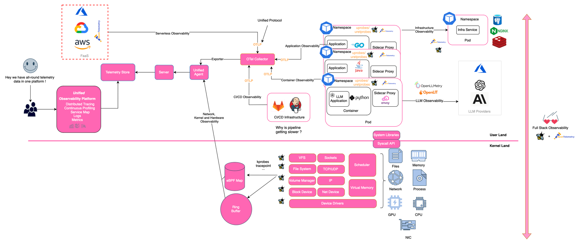 Breaking Observability Boundaries And Eliminating Data Silos