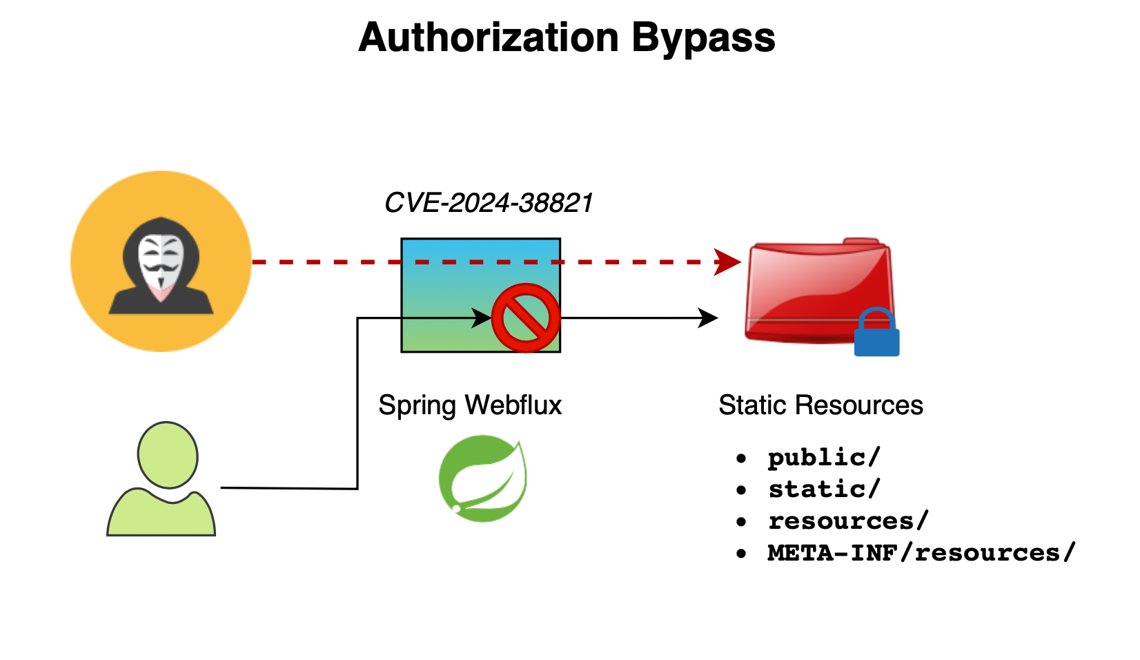 Spring WebFlux Authorization Bypass: CVE-2024-38821 Explained