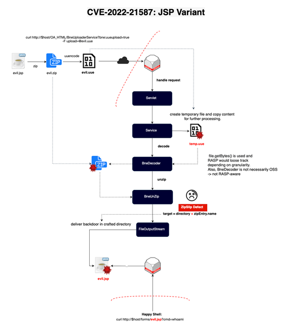 CVE-2022-21587(Oracle E-Business Suite RCE): Could RASP or ADR Have Prevented It? And How?