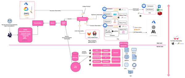 Breaking Observability Boundaries And Eliminating Data Silos